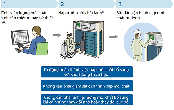 Dàn nóng điều hòa trung tâm Daikin VRV A RXQ6AYM 6 HP - Chức năng tự động nạp môi chất lạnh
