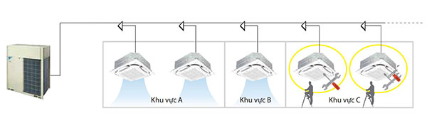 Dàn nóng điều hòa trung tâm Daikin VRV A RXQ6AYM 6 HP - Bảo trì dễ dàng