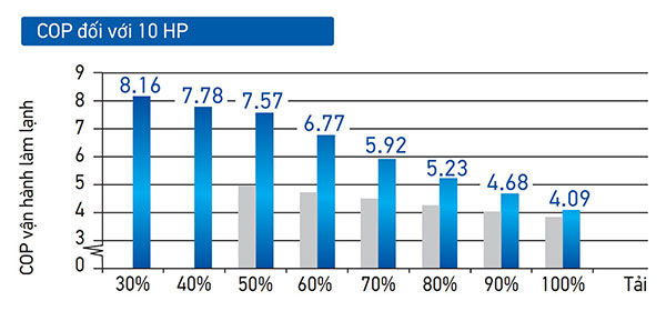 Dàn nóng điều hòa trung tâm Daikin VRV A RXQ6AYM 6 HP - Hiệu suất năng lượng COP cao