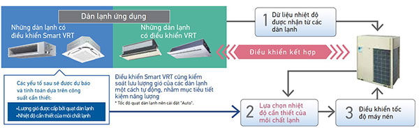 Dàn nóng điều hòa trung tâm Daikin VRV A RXQ6AYM 6 HP - Điều khiển Smart VRT