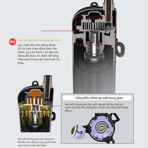 Dàn nóng điều hòa trung tâm Daikin VRV A RXQ6AYM 6 HP - Cơ chế kiểm soát áp suất ngược