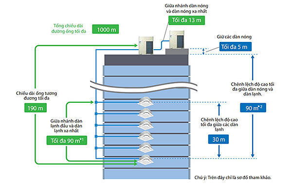 Dàn nóng điều hòa trung tâm Daikin VRV A RXQ6AYM 6 HP - Giới hạn đường ống dài