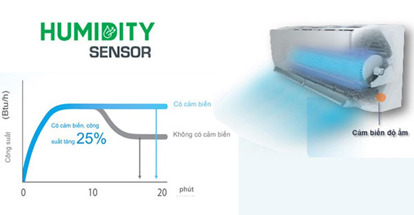 Máy lạnh Daikin Inverter 2.5 HP FTKY60WVMV - Cảm biến độ ẩm Humidity Sensor